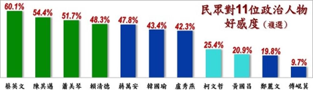  戴立安「台灣民心調查」羅列綠藍白11位知名政治人物調查好感度。 圖：翻攝戴立安「台灣民心調查」 