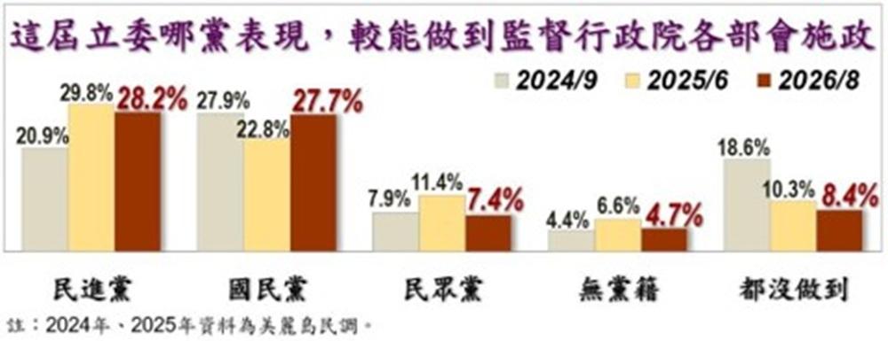  戴立安「台灣民心調查」，各黨立委監督行政院各部會的施政表現調查。 圖：翻攝戴立安「台灣民心調查」 