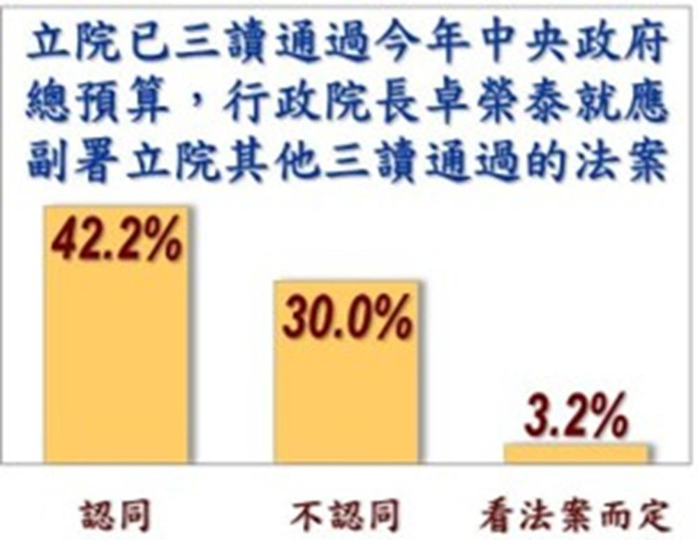  戴立安「台灣民心調查」，四成二認同行政院長應副署立法院三讀通過的法案。 圖：翻攝戴立安「台灣民心調查」 