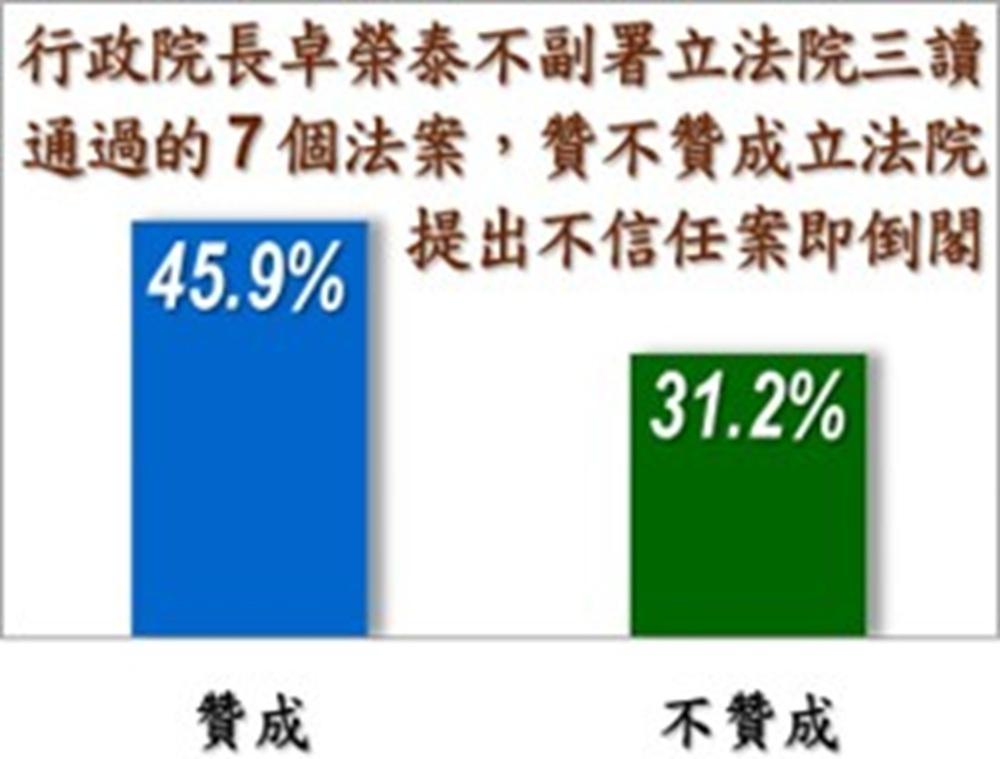  戴立安「台灣民心調查」，近四成六贊成立法院對卓榮泰提出不信任案（倒閣）。 圖：翻攝戴立安「台灣民心調查」 