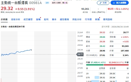 主動式ETF賣壓略重!4檔新建倉、8檔清倉、3檔沒動作