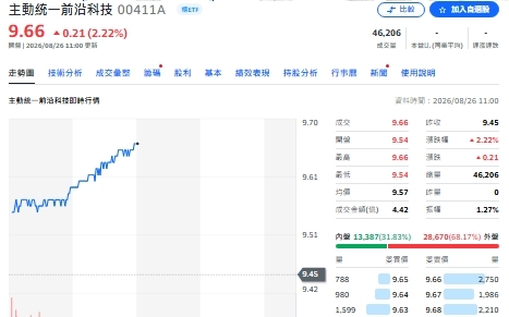 10元就能布局輝達、SpaceX!00411A掛牌跌破發行價