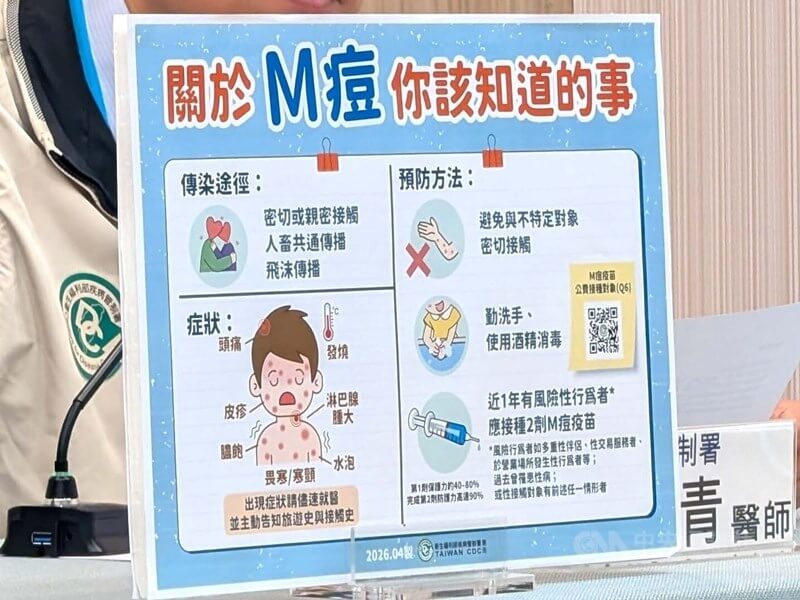 首2例變種M痘本土個案 30多歲男確診未打疫苗
