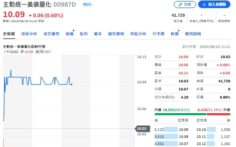 迎戰央行年會!00987D今掛牌未破發 蜜月行情挺進10.09元