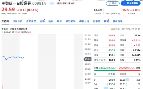 輝達財測大勝預期 瑤姐00981A為何提前卡位這2檔?