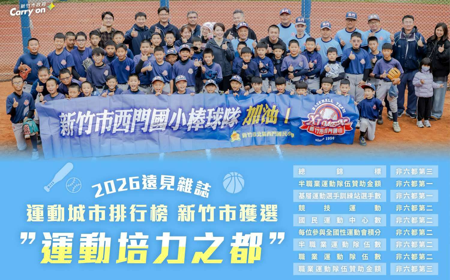 運動城市榜出爐 新竹市拿下「運動培力之都」 多項指標非六都居冠