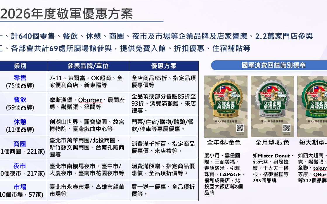 公私串聯推動93敬軍活動 今年增至640個企業品牌和2萬2千家門店參與