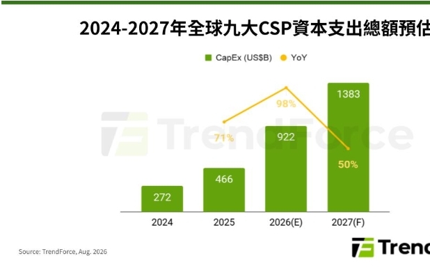 記憶體吃掉AI資本支出!2027年占比達68%
