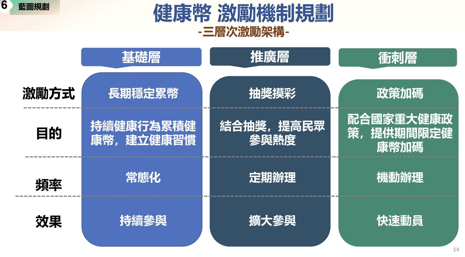  「健康幣」10月上線，設計三層次誘因。 圖：總統府提供 