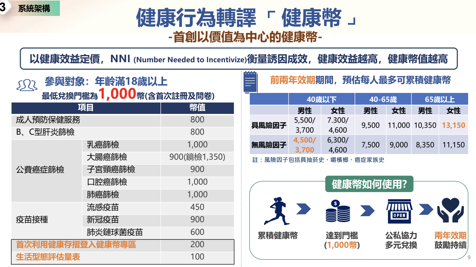  「健康幣」10月上線，滿18歲就能參與。 圖：總統府提供 