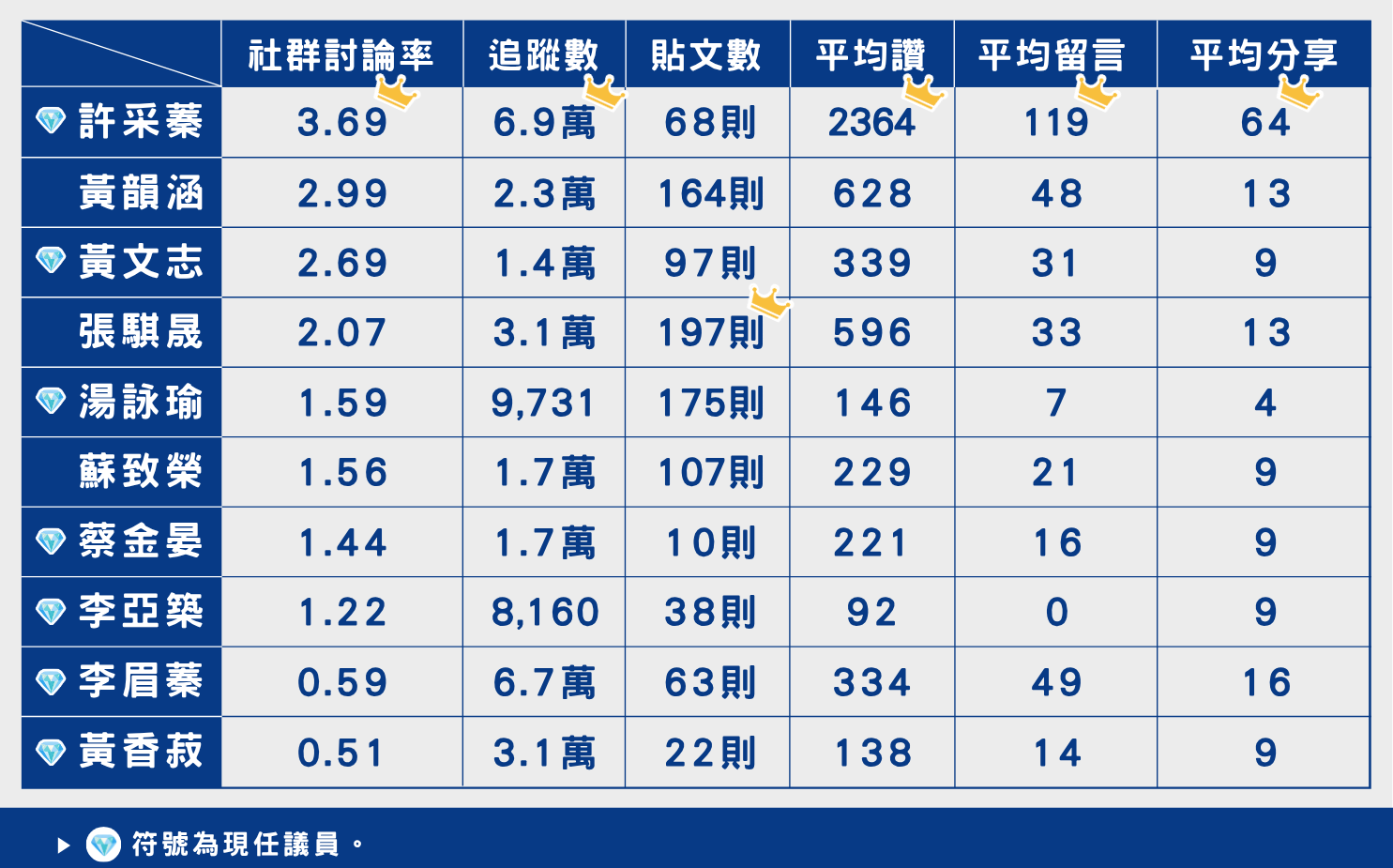 高雄政二代「空戰力」大檢驗 許采蓁拿下社群互動五冠王