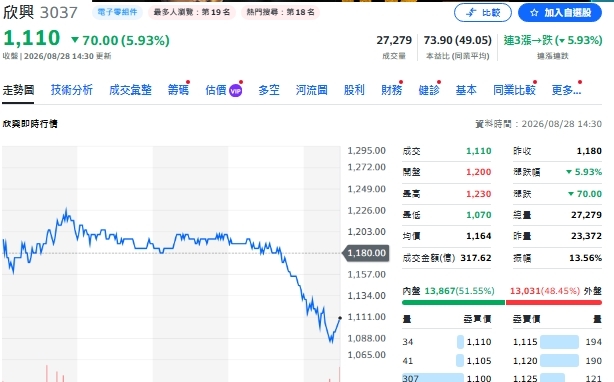 欣興創天價後爆搜索 哪些ETF重押欣興?