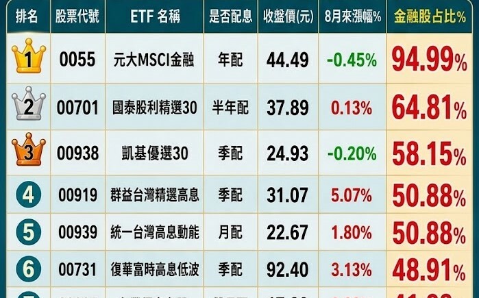 一籃子ETF暗藏「金融股」!這檔占比94.99% 幾乎全押金融