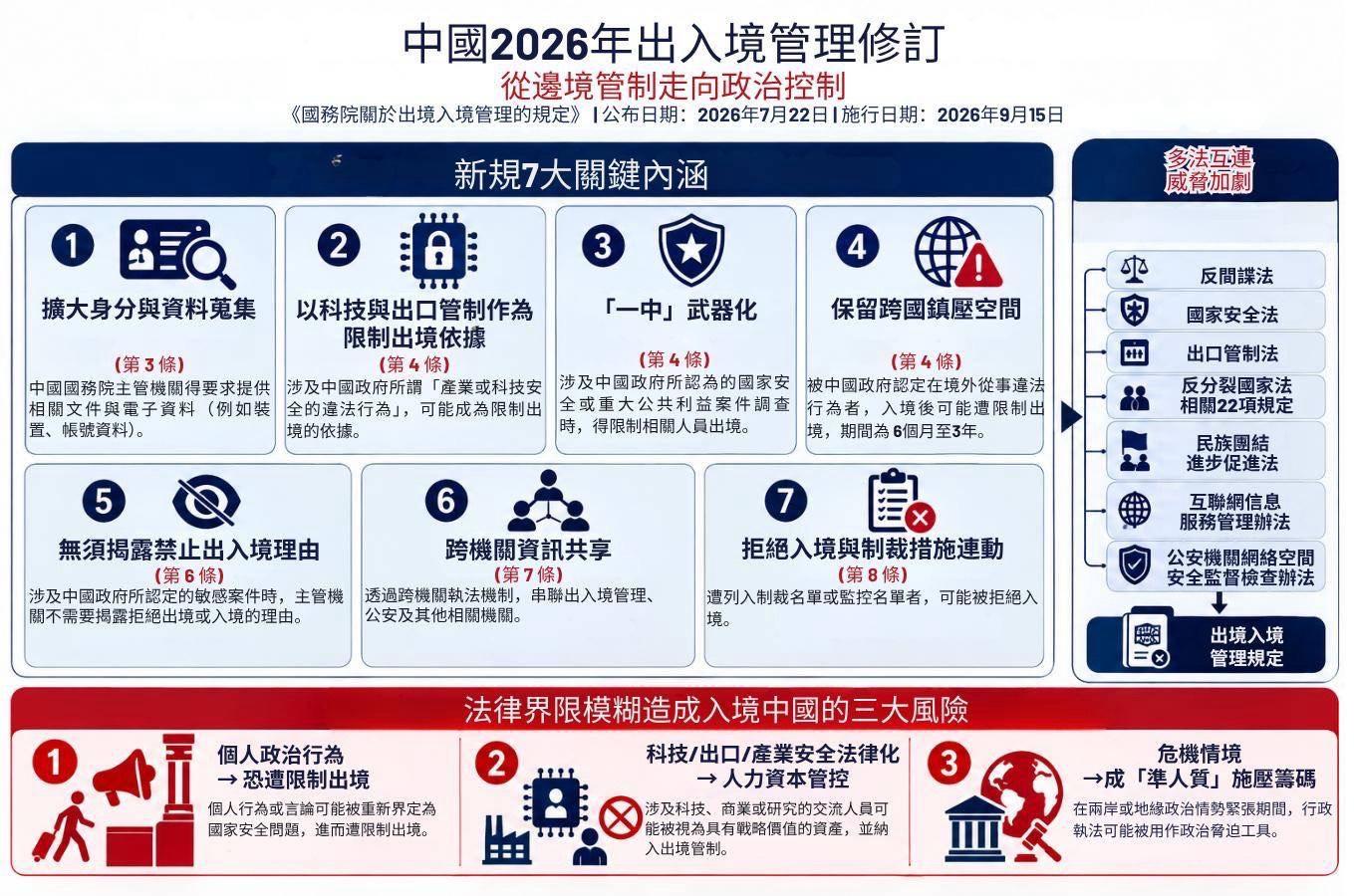 吳釗燮圖卡示警中國出入境新規3大風險。 圖：翻攝自吳釗燮的X 