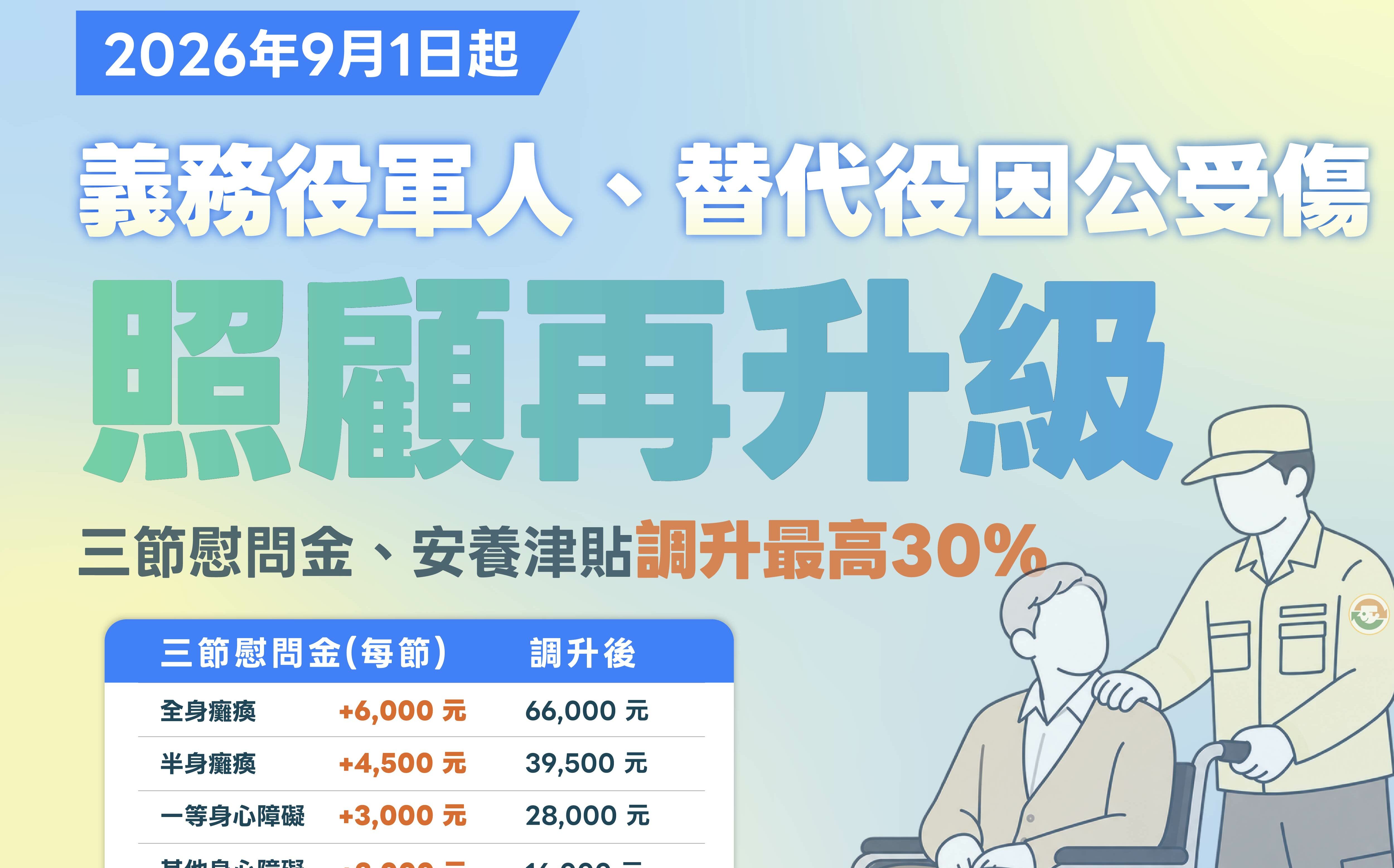 9/1起 調升義務役因公受傷三節慰問金及安養津貼最高達30%