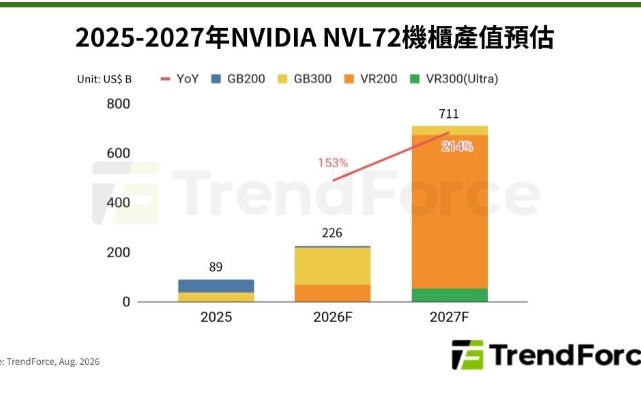 輝達AI機櫃換代潮!VR200接棒GB300 2027年產值飆破7100億美元
