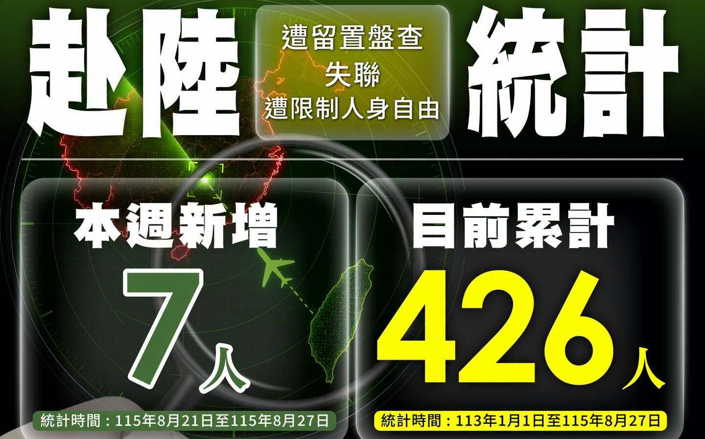 赴中風險升高!國人失聯、遭留置或疑被關押426人 一週再增7例