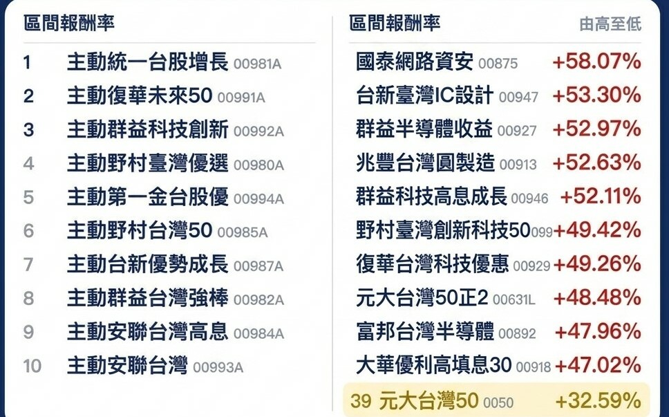 台股半年漲30.83%!ETF「主動」不一定贏、「被動」竟狂電大盤