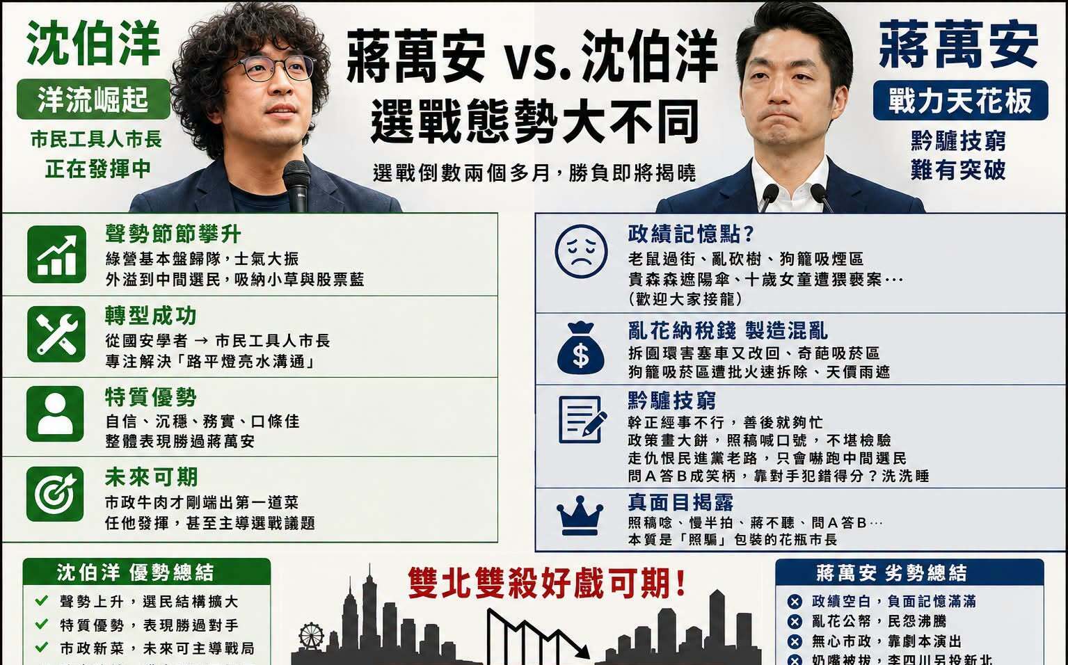 「洋流」聲勢節節攀升 作家:蔣萬安黔驢技窮!戰力與民調來到天花板了
