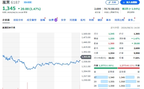 個股評等》萬潤CoWoS需求續強 中信投顧喊買、目標價1680元