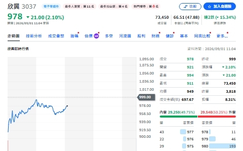 市場逃命、外資逆勢買!手抱欣興的主動式ETF接下來會怎麼做?