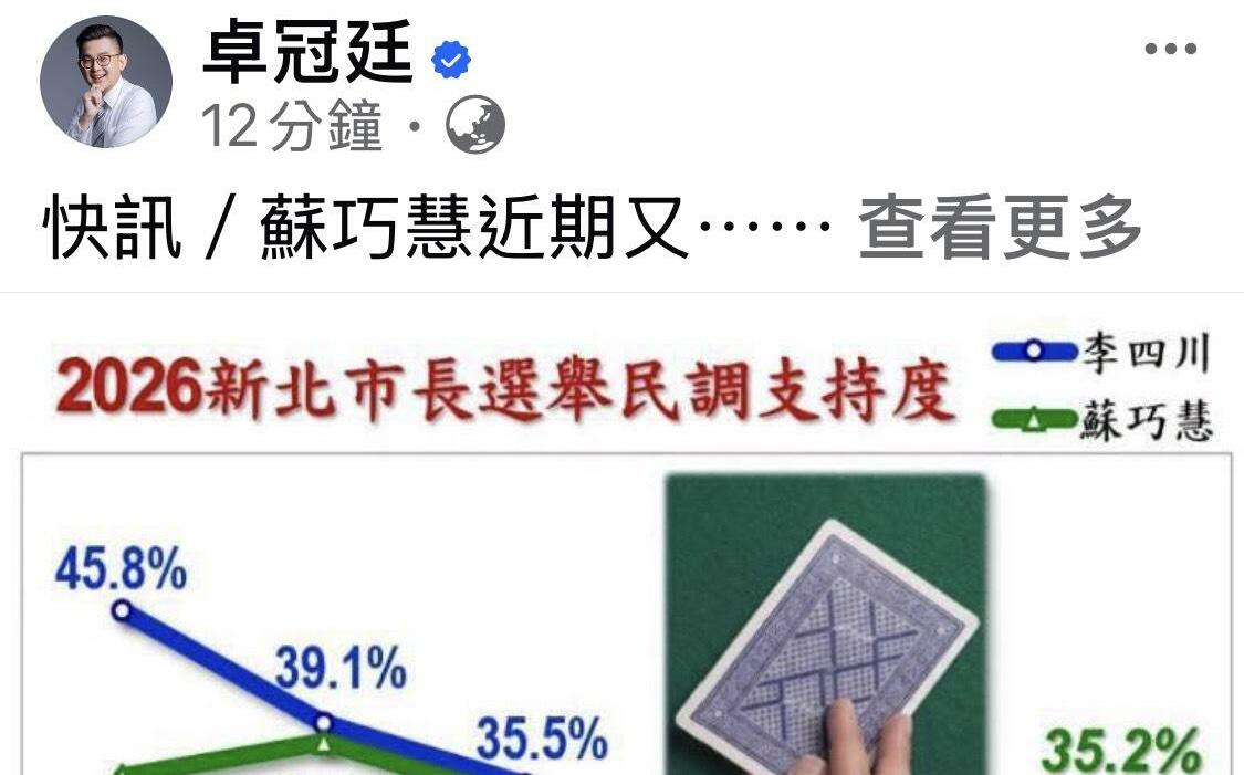 又一份蘇巧慧超越李四川的第三方民調 卓冠廷:蘇支持度和適任度均勝出