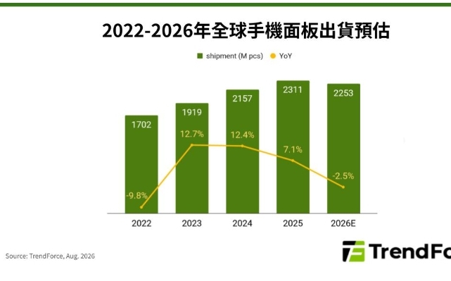 手機面板需求優於預期 BOE穩居龍頭、TCL CSOT市占首破15%
