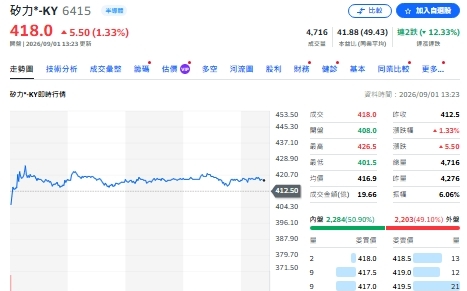 個股評等》矽力-KY吃AI紅利?中信投顧喊買進、目標600元