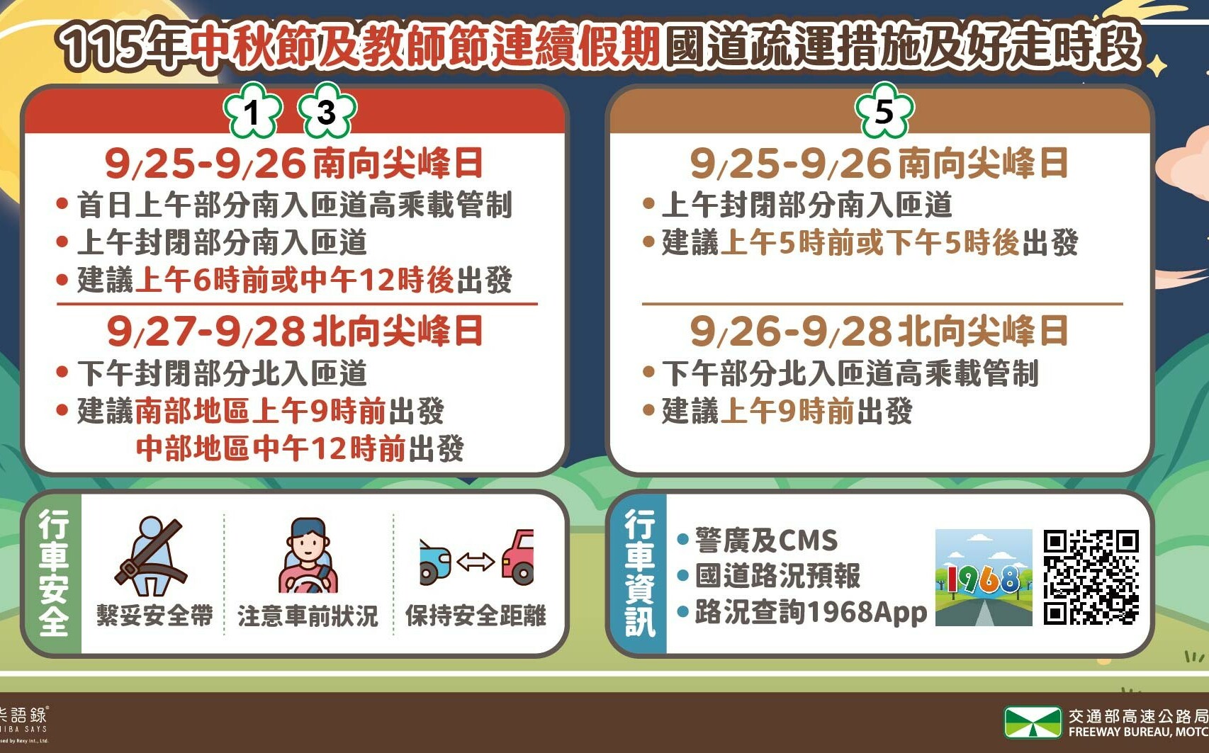「好走時段」出爐!高公局公布AI大數據:中秋及教師節4天連假「這樣走」不塞車