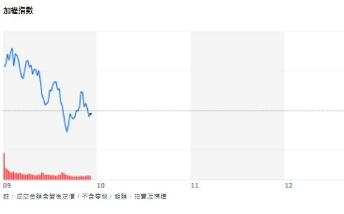 台股開盤》大盤開高走低!外資空單壓境 「這條線」守不住恐再殺一波
