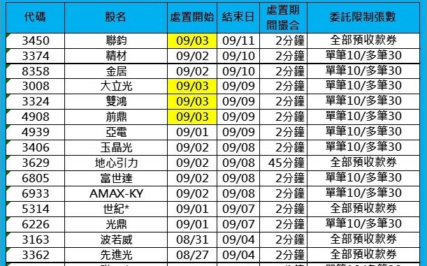 千金股、光通訊禁閉!台股19檔處置股 聯鈞、雙鴻、大立光全中彈