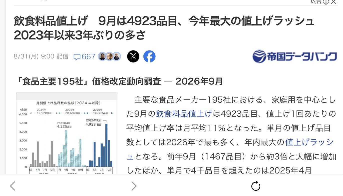  日本九月有近五千項目食品上漲而且漲率很高，通膨壓力空前。 圖：攝自帝國資料庫 