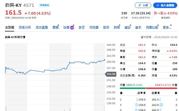 個股評等》鈞興-KY成機器人黑馬?齒輪營收增46% 法人喊買看219元
