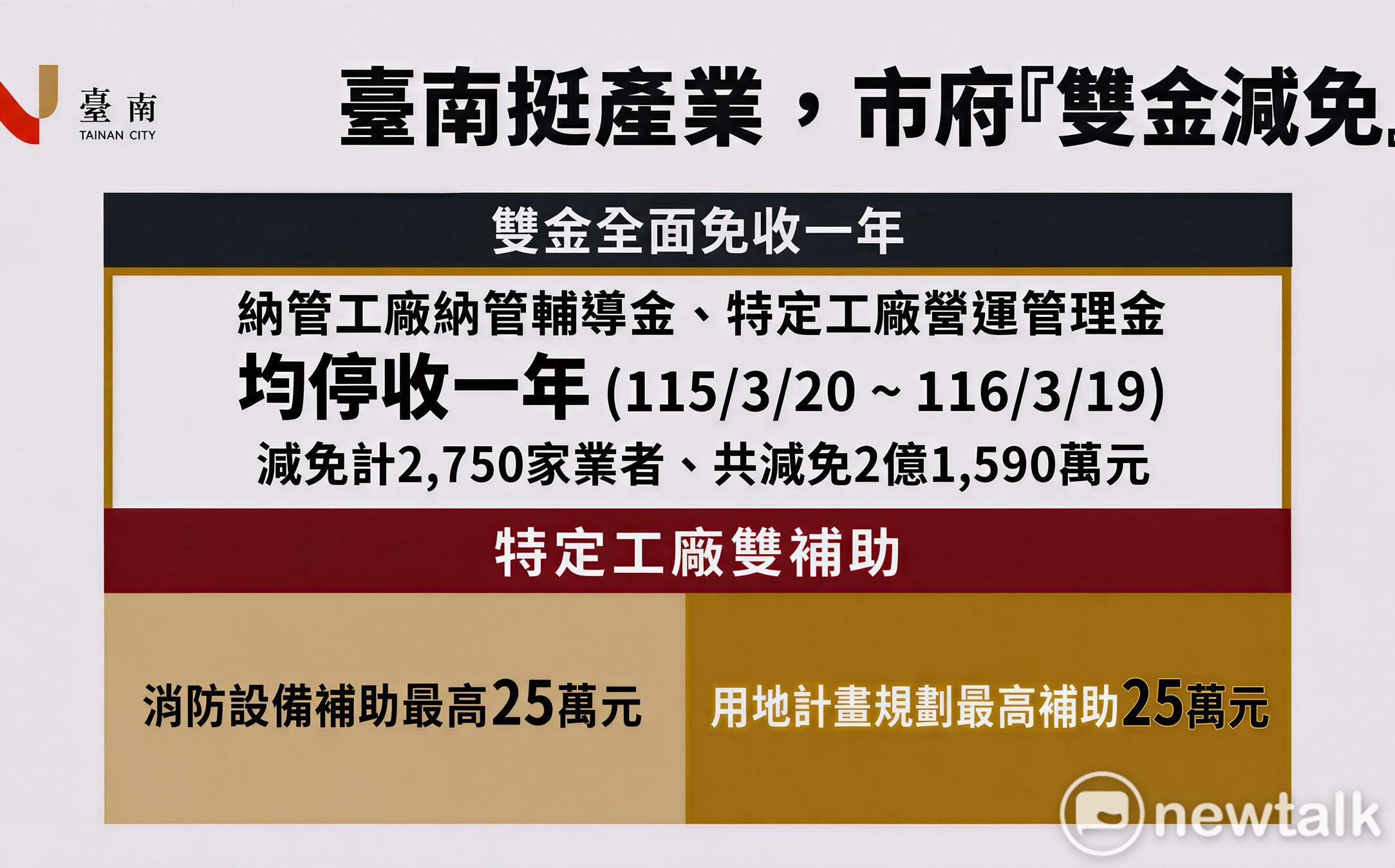 南市府拍板納管及特定工廠「雙金減免」 協助中小企業度過關稅衝擊穩定營運
