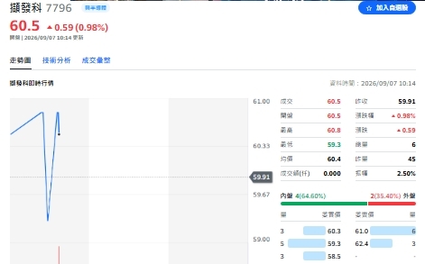 新舊專案接續認列!擷發科技8月營收月增10.85% 締造連五月成長