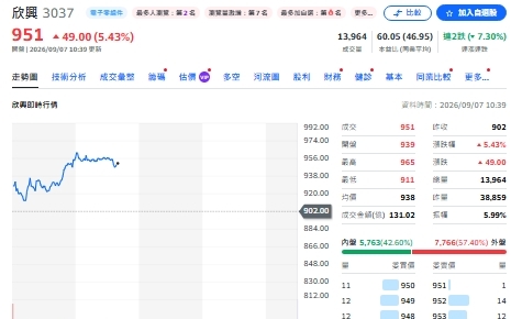欣興強勢反彈 分析師:博通擴充供應鏈影響有限