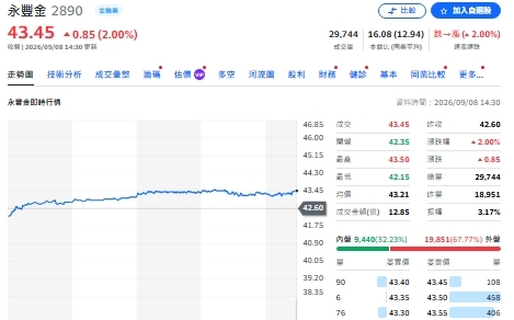 永豐金前8月狂賺333億!獲利年增84%創高 證券獲利飆157%