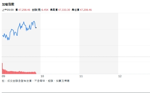 台股開盤》大盤漲至47386點、4萬8大關有壓?投信鎖定4檔