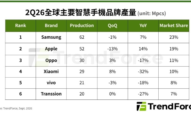 記憶體漲價逼出「手機搶購潮」!不是景氣復甦 而是怕明年更貴