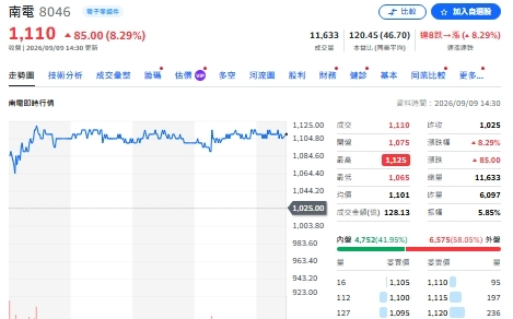 南電目標價飆2460元!載板還能追嗎 「下一棒」又是誰?