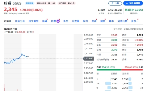 緯穎爆70億賣壓!投信連3天狂砍 主動式ETF為何集體也拋?