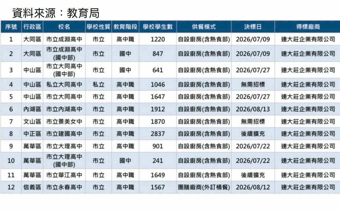 「蔣萬安食安大潰敗!」爆同廠商還供餐12校 議員拋5大質疑轟市府還在蓋牌