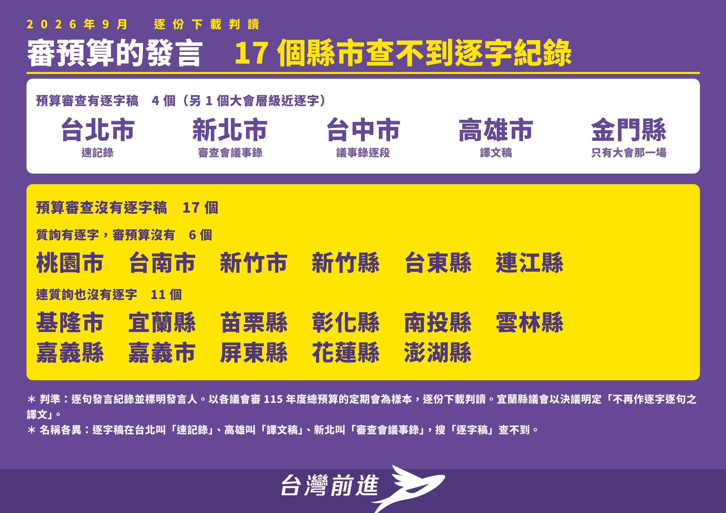  台灣前進整理出全台22個縣市的預算審查會議，是否有留下逐字稿或會議記錄。 圖：台灣前進陣線 提供 