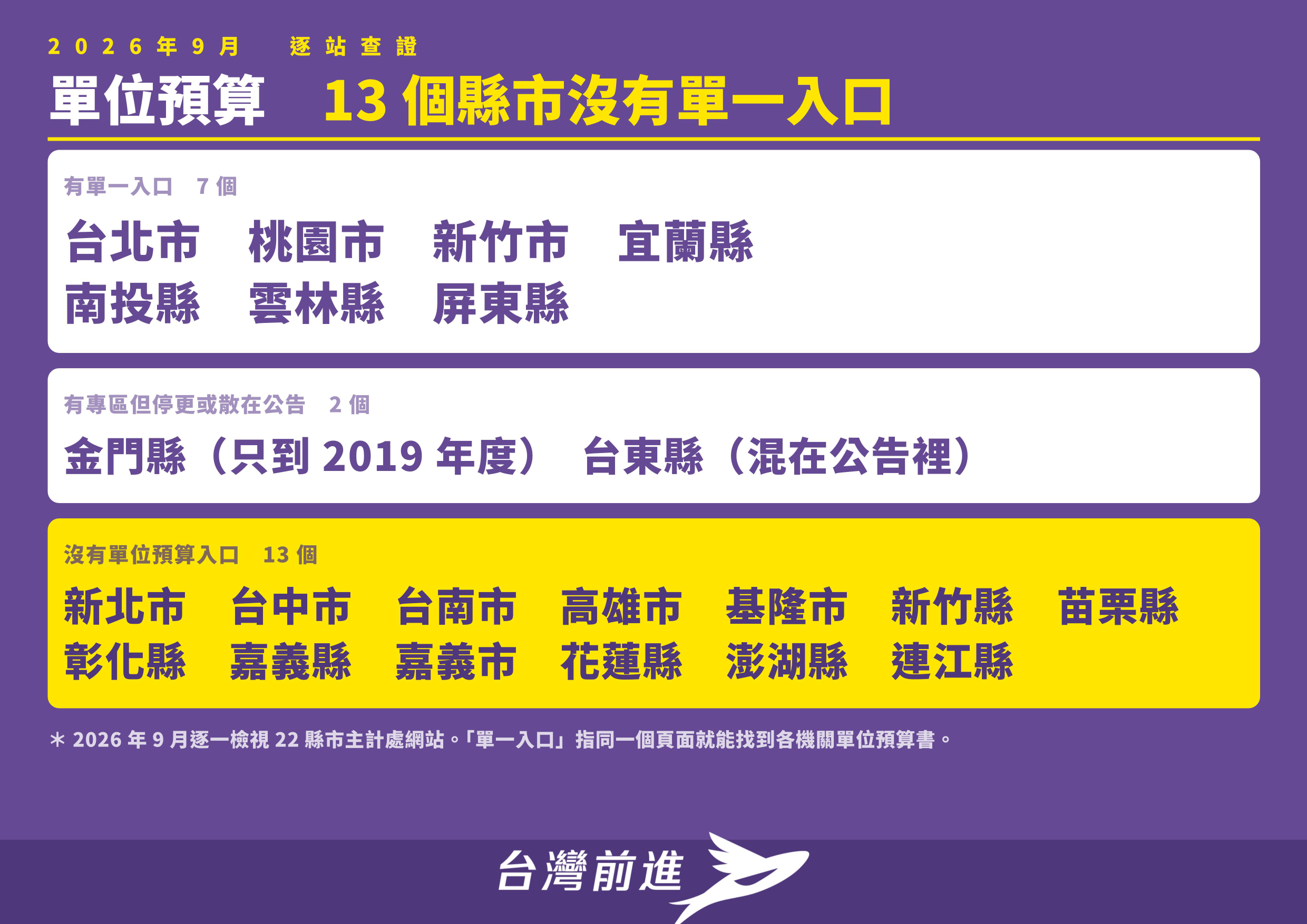  台灣前進整理出全台22個縣市官網，是否有設置方便查看單位預算的入口。 圖：台灣前進陣線 提供 