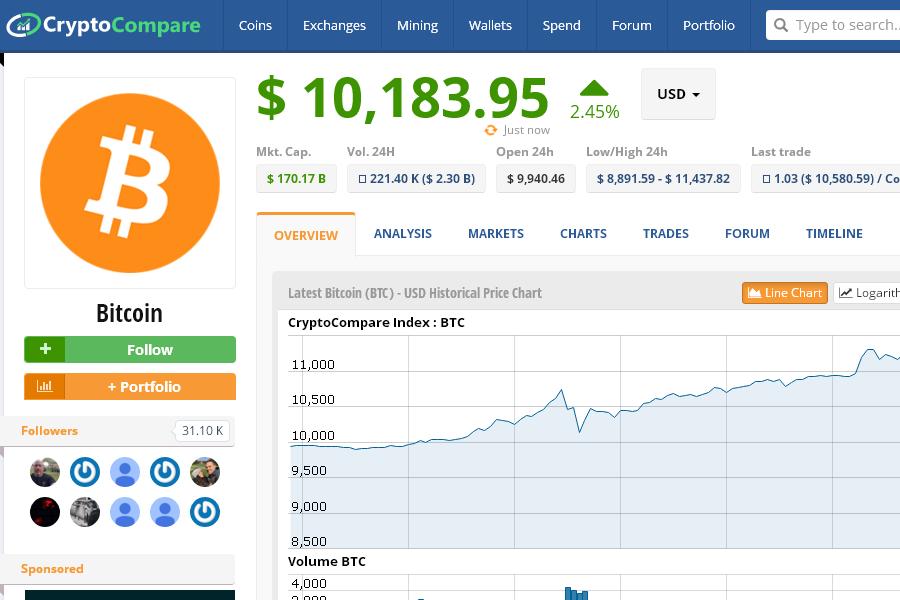 比特幣（Bitcoin）兌換美元的匯率在11月29日已經超過一萬美元。   圖：翻攝自CryptoCompare網站