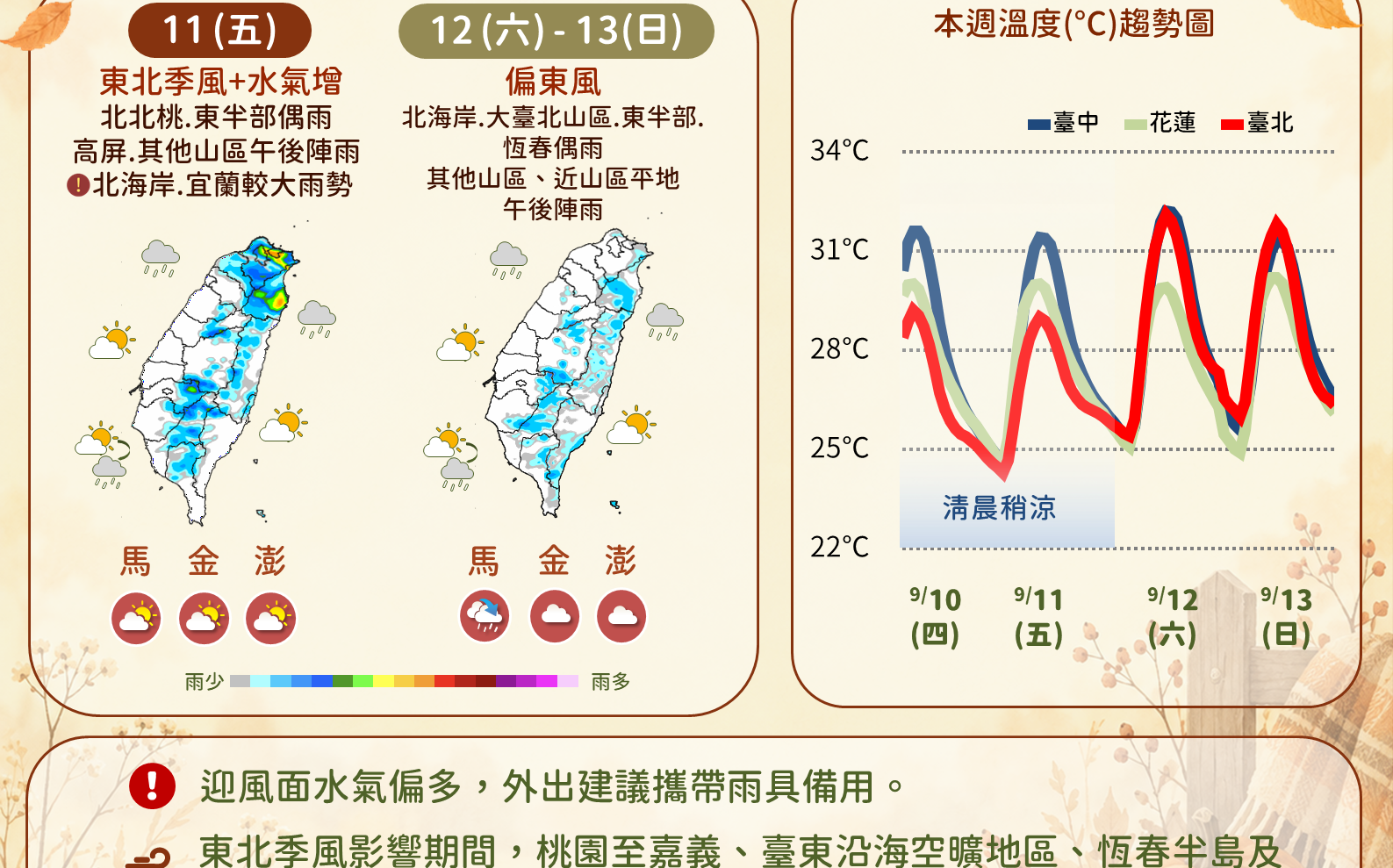 東北季風+秋颱接力!「杜鵑颱風」不排除下週生成 未來一週天氣一圖看