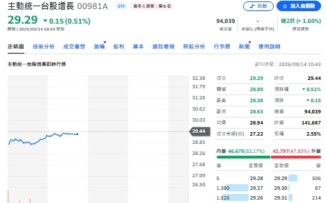 8月ETF存股大洗牌!0050狂吸3.8萬戶、00981A卻蒸發1.8萬戶