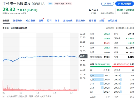 00981A第三次配息0.63元拍板 9/15最後買進