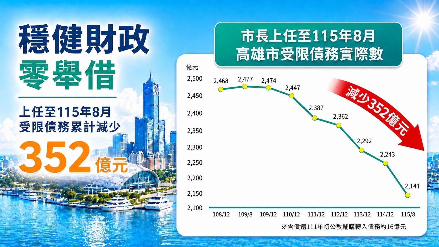 陳其邁上任後人均負債減1萬元 高市府:停止惡意政治操作、抹黑市政建設