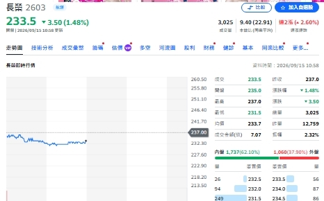 大盤殺聲四起!長榮為何獲主動式ETF高檔「新建倉」1169張?